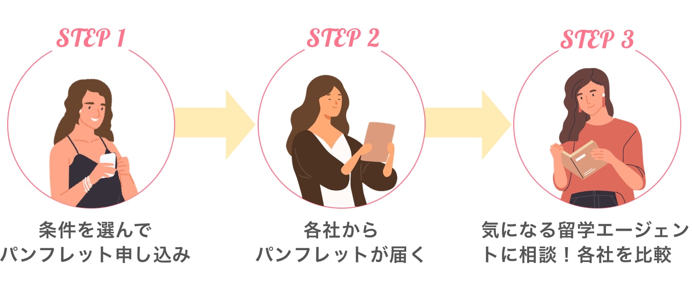 留学くらべーる資料請求の流れ